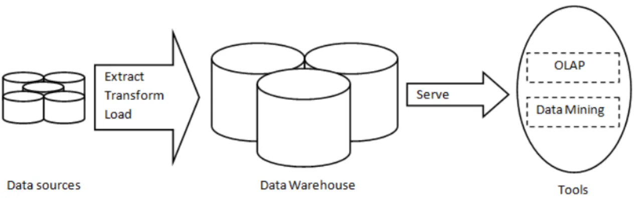 Figure 1: the general structure of a data warehouse. 