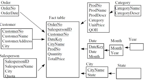Figure 4: a  In a data warehouse system, where 