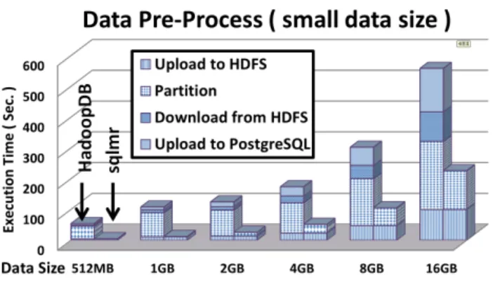 Fig. 16. Comparison of Data Preprocessing time between HadoopDB and SQLMR with small data sizes