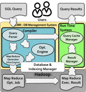 Figure 1 depicts the system architecture of SQLMR. There are four main components in SQLMR: SQL-to-MapReduce Compiler, Query Result Manager, Database Partitioning and Indexing Manager, and the Optimized Hadoop system