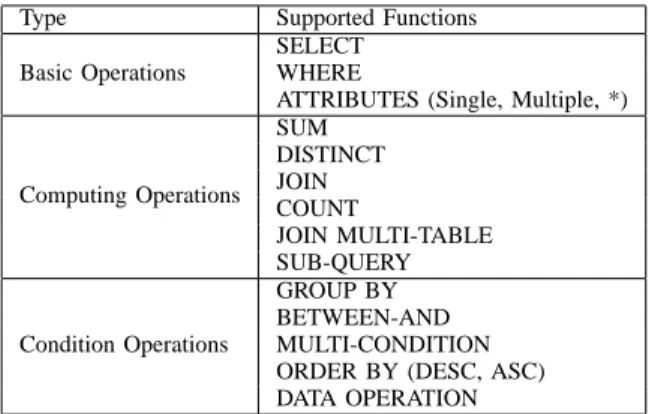Table I outlines the set of query operations currently sup- sup-ported in SQLMR. Note that these query operations are  read-only