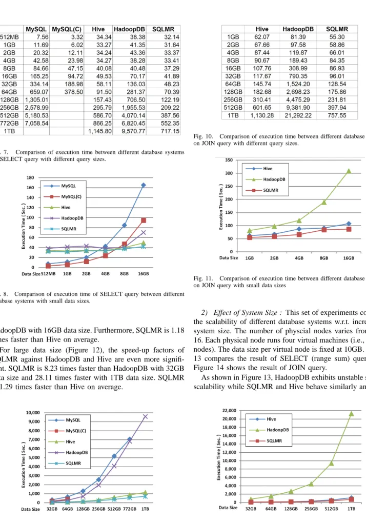 Fig. 7. Comparison of execution time between different database systems on SELECT query with different query sizes.
