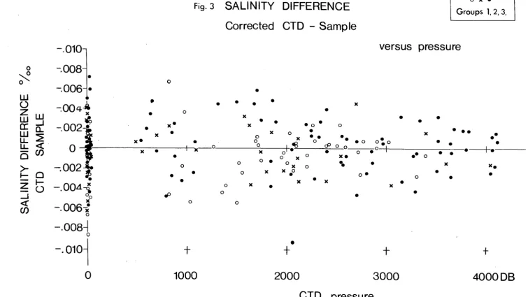 Fig. 3 SALINITY DIFFERENCE 