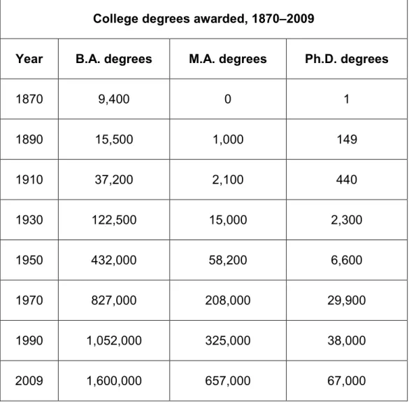 Table 1. College degrees awarded, 1870–2009 (Source: Bureau of the Census,  Historical Statistics of the United States, Colonial Times to 1970 (1976) series  H 752, 757, 761; Statistical Abstract: 2012 (2011) table 300)