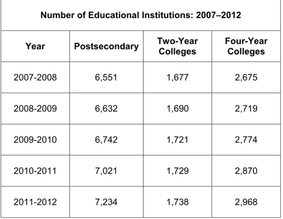 Table 2. Number of Educational Institutions: 2007–2012 (Source: U.S. 