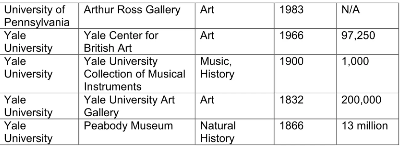 Table 3. Ivy League Schools with University Museums including information  about the type, founding, and size of their permanent collections