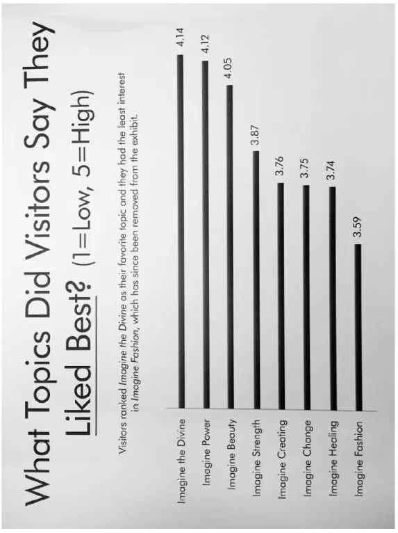 Figure 5. “What Topics Did Visitors Say They Liked Best?” An example of  visitors’ feedback for the Penn Museum