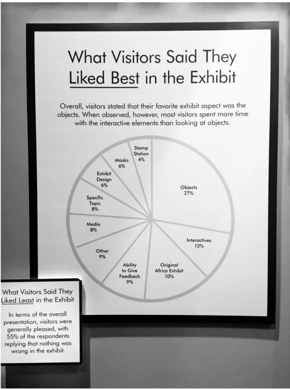 Figure 6. “What Visitors Said They Liked Best in the Exhibit.” An example  of visitors’ feedback for the Penn Museum