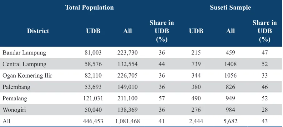 Table 1. Results of Dataset Matching: Share of UDB Households in the Total Population and in Suseti