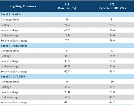 Table 3. Baseline and Expected UDB Programme Targeting Accuracy