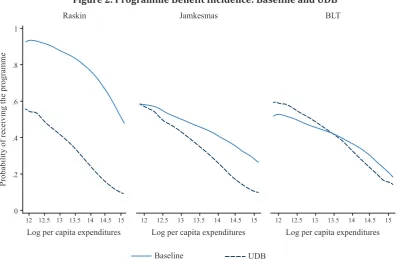 Figure 2. Programme Benefit Incidence: Baseline and UDB
