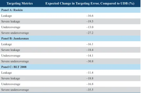 Table 4. Expected Improvement in Targeting Accuracy with Full Census Enumeration