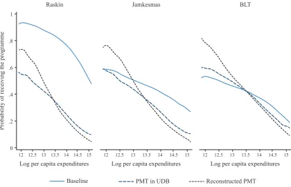 Figure 3. Programme Benefit Incidence: Baseline, UDB and Reconstructed PMT Scores