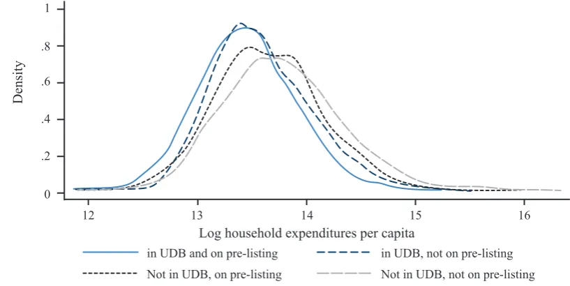 Figure 4. Distribution of per Capita Expenditures, by Registration Channel