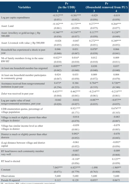 Table 5. Hidden Household- and Village-Level Characteristics Associated with Registration in the UDB