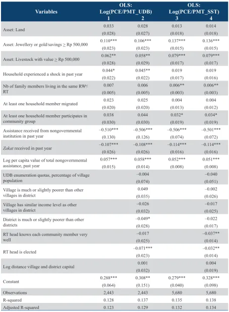 Table 6. Hidden Household- and Village-Level Characteristics Associated with PMT Classification Errors