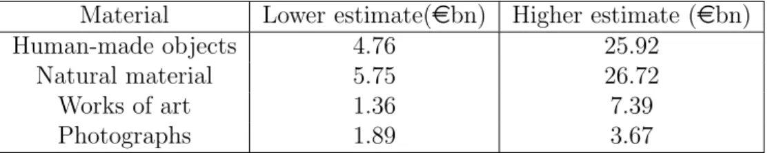 Table 3.1: Costs of digitising museum collections. Source [39]