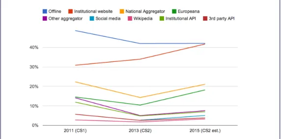 Figure 3.1: Percentage of the collection accessible through di↵erent access channels. Source [48] and [49]