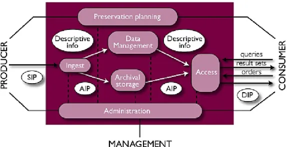 Figure 4.1: OAIS framework overview