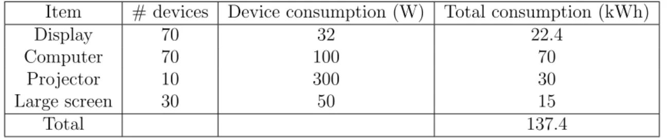Table 5.1: Energy consumption in our case scenario