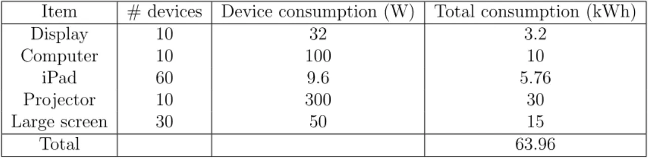 Table 5.2: Energy consumption switching to iPads