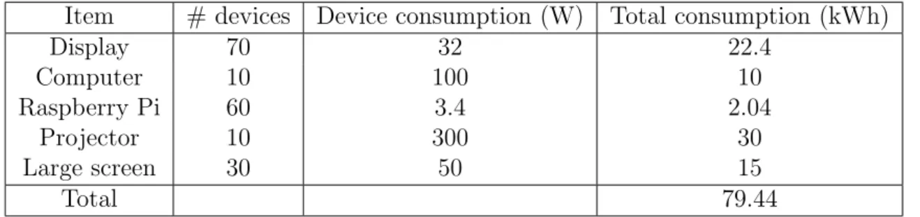 Table 5.3: Energy consumption switching to Raspberry Pi