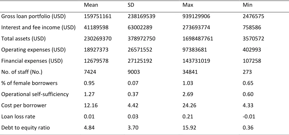 Table A.5 Descriptive statistics of variables used in this paper 