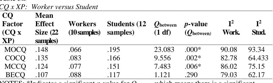 Table 5.3 CQ x XP:  Worker versus Student  CQ Mean 