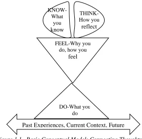 Figure 1.1.  Basic Conceptual Model: Connecting Thoughts and Actions  