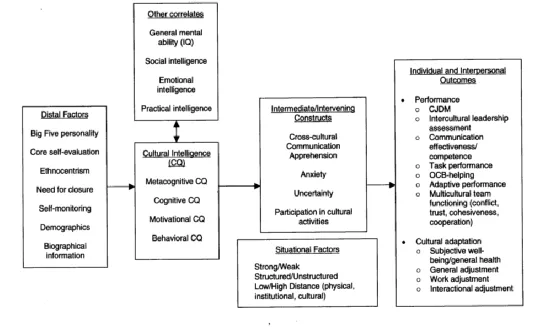 Figure 2.2. The Nomological Network of Cultural Intelligence, from Ang & Van Dyne, 2008