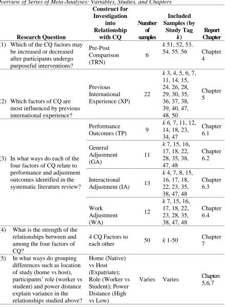 Table 2.4 Overview of Series of Meta-Analyses: Variables, Studies, and Chapters  