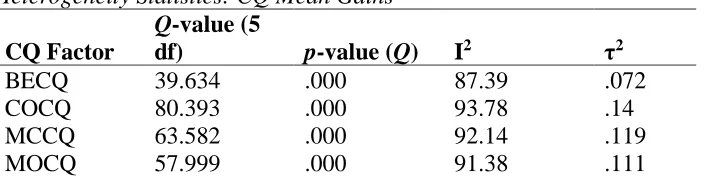 Table 4.2 Heterogeneity Statistics: CQ Mean Gains  Q-value (5 