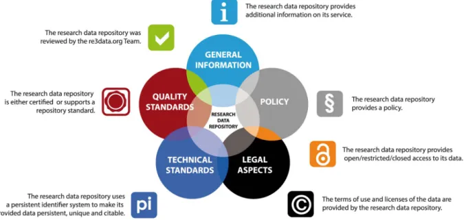 Figure 1. Aspects of a Research Data Repository with the corresponding icons used in re3data.org.