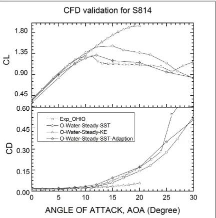 Figure 6 Validation for CFD prediction of lift and drag coefficients of S814 airfoil 