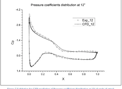 Figure 7 Validation for CFD prediction of Pressure coefficient distribution at 12o of angle of attack 