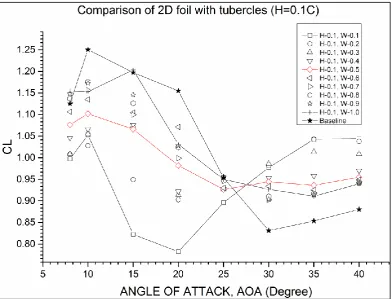 Figure 9 Comparison of 2D foil lift coefficients with different tubercle profiles by varying the wavelength (W)  