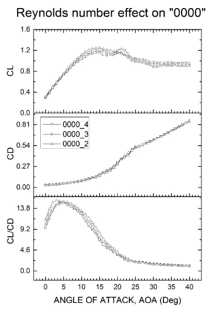 Figure 16 Experimental data for Foil "0000" with smooth leading edge at different incoming velocities 