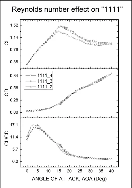 Figure 17 Experimental data for Foil "1111" with leading-edge tubercles at different incoming velocity 