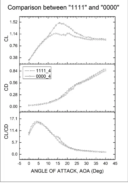 Figure 18 Comparison of experimental data for Foil "0000" and Foil “1111” at 4m/s