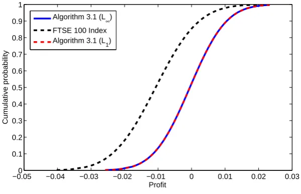 Fig. 5.1.(L∞The cumulative distribution functions of Algorithm 3.1 (L1) and Algorithm 3.1) in comparison with FTSE100 index for backtest.