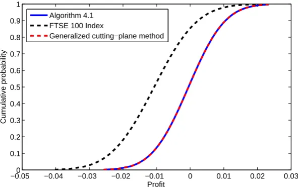 Fig. 5.2.(L∞The cumulative distribution functions of Algorithm 3.1 (L1) and Algorithm 3.1) in comparison with FTSE100 index for out-of-sample test.