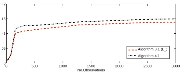 Fig. 5.7.Computational time versus the number of observations for a ﬁxed number ofassets, Example 5.2.