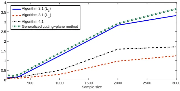 Fig. 5.8.Computational time versus the number of observations for F = 10 and O = 10,Example 5.3.