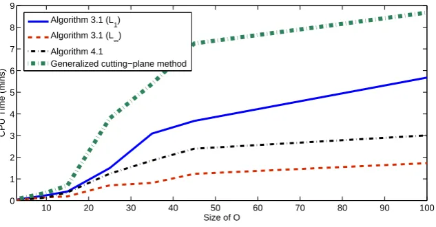 Fig. 5.9.S = 300Computational time versus the number of factories F with O = 10 and, Example 5.3.