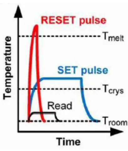 Figure 2.1: PCM Technology