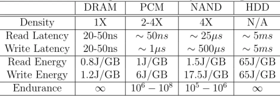 Table 2.1: Comparison of Memory Technologies DRAM PCM NAND HDD Density 1X 2-4X 4X N/A Read Latency 20-50ns ∼ 50ns ∼ 25µs ∼ 5ms Write Latency 20-50ns ∼ 1µs ∼ 500µs ∼ 5ms Read Energy 0.8J/GB 1J/GB 1.5J/GB 65J/GB Write Energy 1.2J/GB 6J/GB 17.5J/GB 65J/GB End