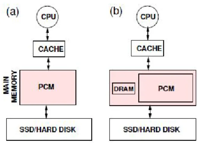 Figure 2.2: PCM Usage Proposals