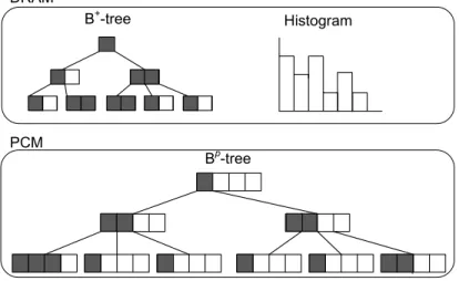 Figure 4.1: B p -tree architecture