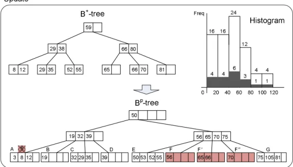 Figure 4.3: An example for update phase