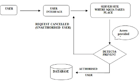Fig.2.shows the labelled schema how SQL injection attacks are detected and prevented by their specified method 